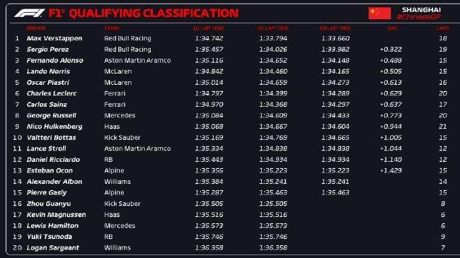 2024年F1中國大獎賽排位賽得益表